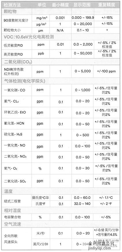 3M EVM探頭參數
