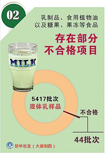国家公布食品安全检测抽检结果
