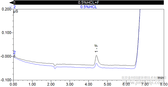 0.5% HCl及其加标谱图(50ppb)